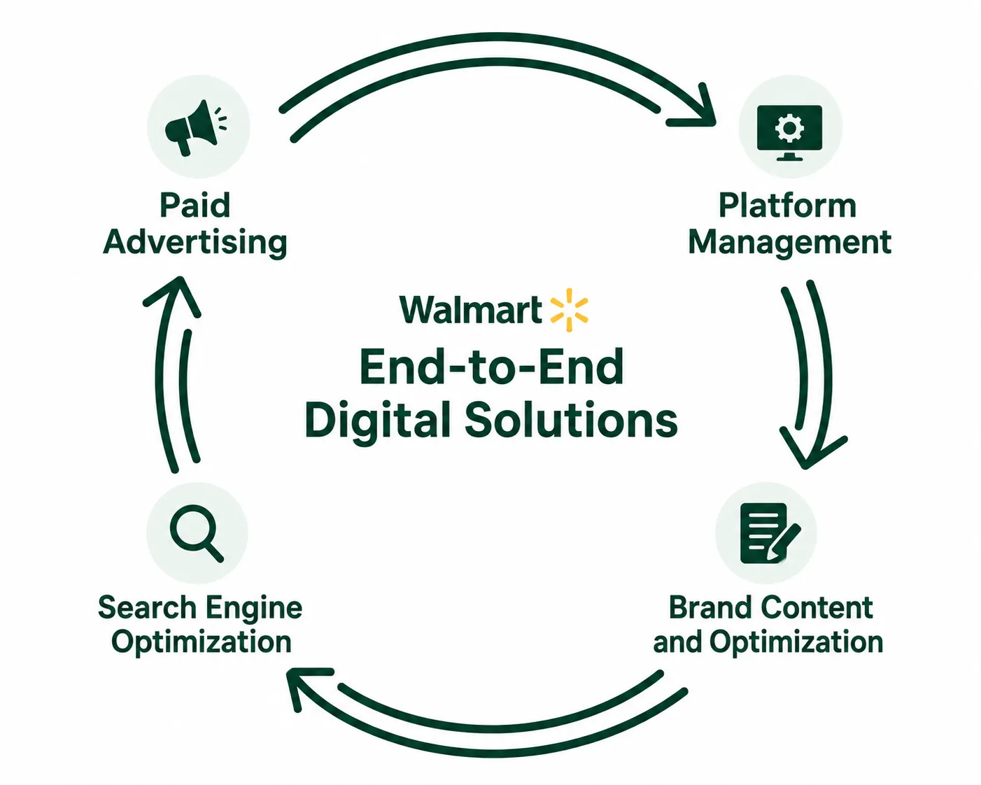 Walmart Full Service Management