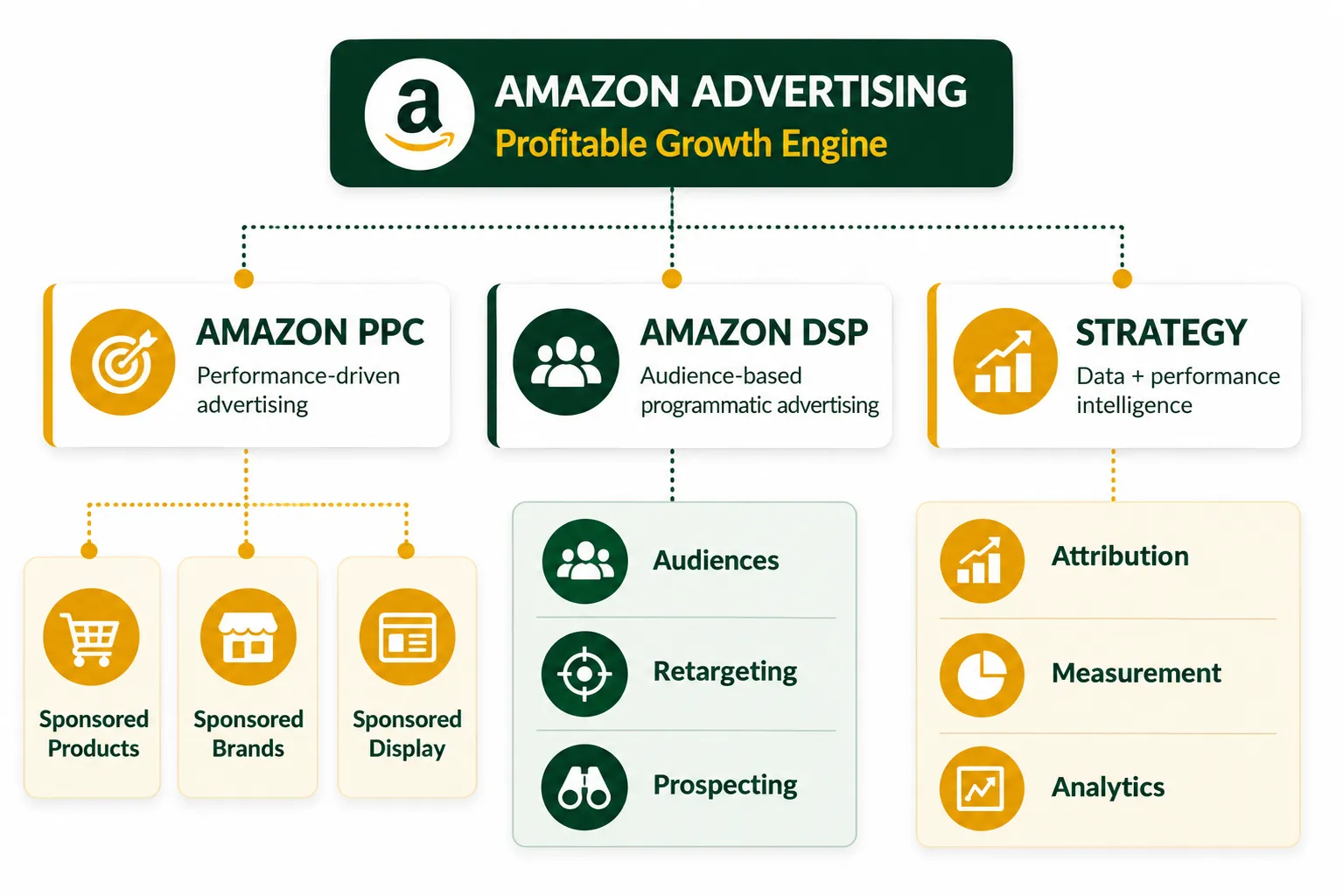 Amazon Advertising Growth Engine